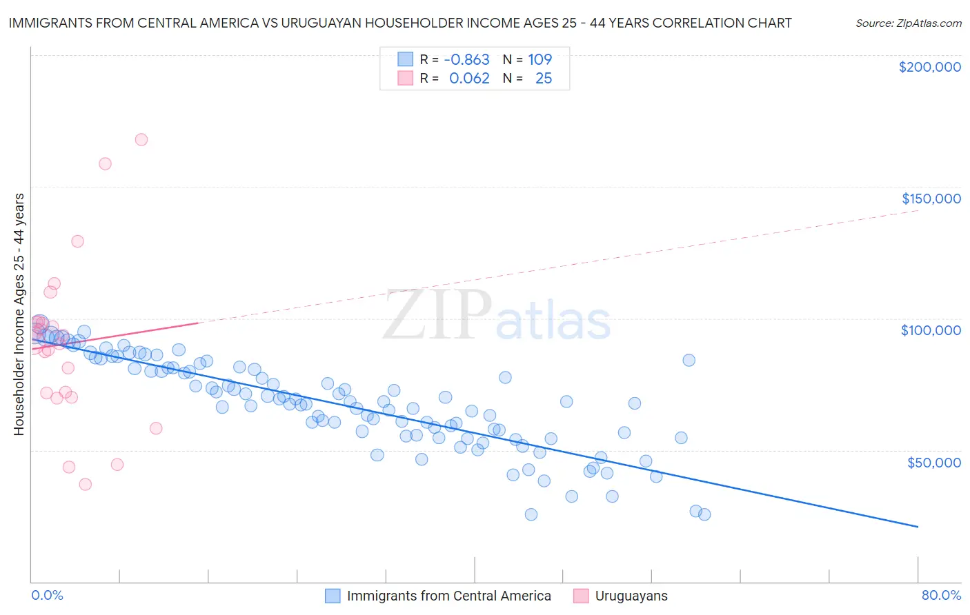 Immigrants from Central America vs Uruguayan Householder Income Ages 25 - 44 years