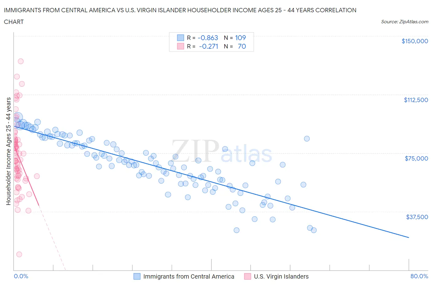 Immigrants from Central America vs U.S. Virgin Islander Householder Income Ages 25 - 44 years