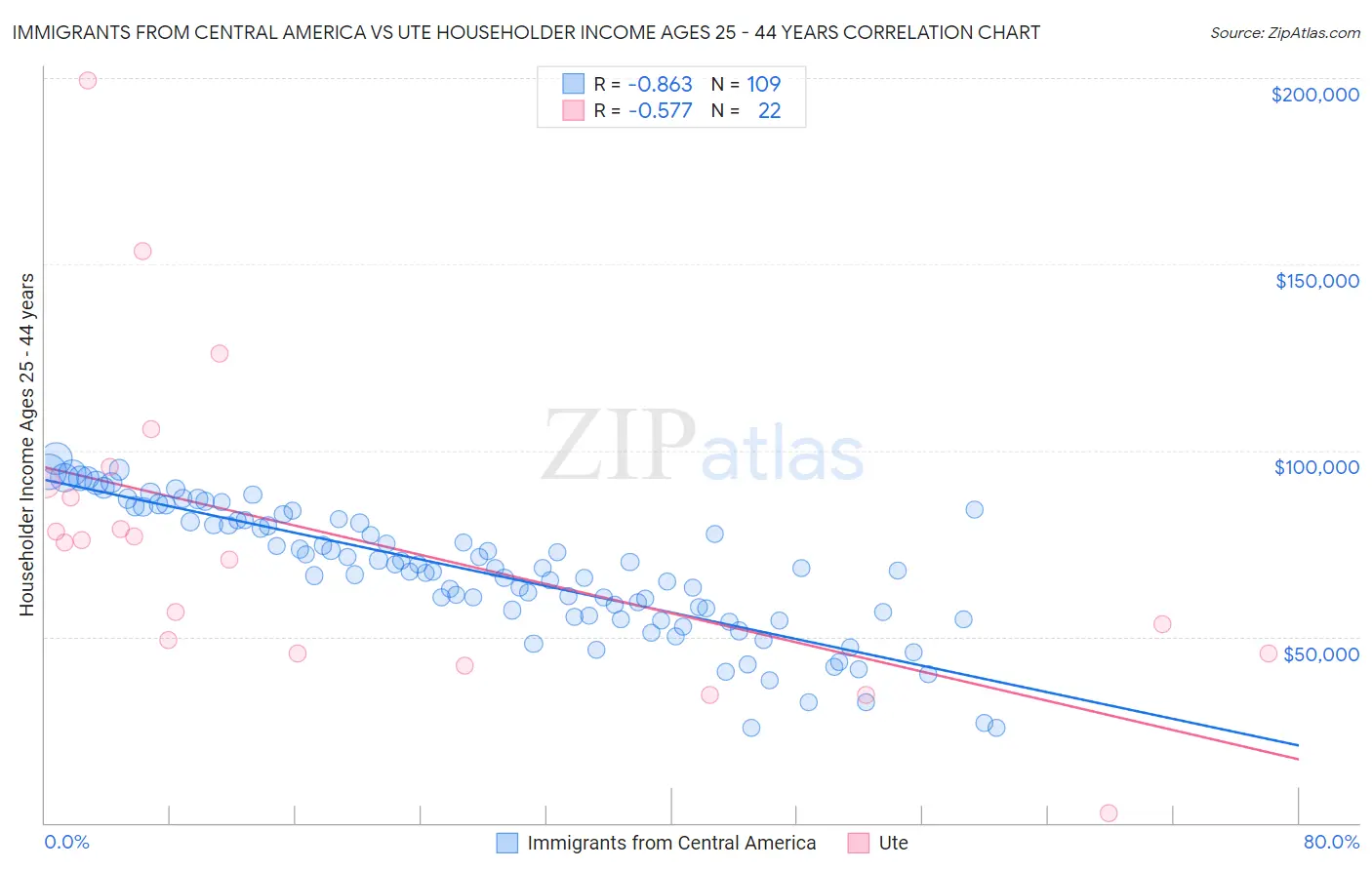 Immigrants from Central America vs Ute Householder Income Ages 25 - 44 years