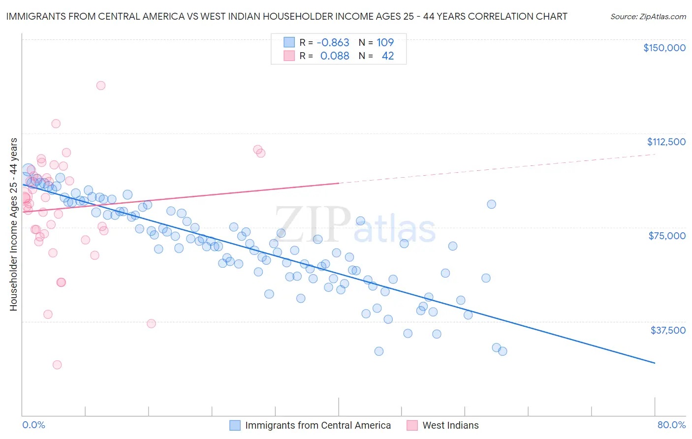 Immigrants from Central America vs West Indian Householder Income Ages 25 - 44 years