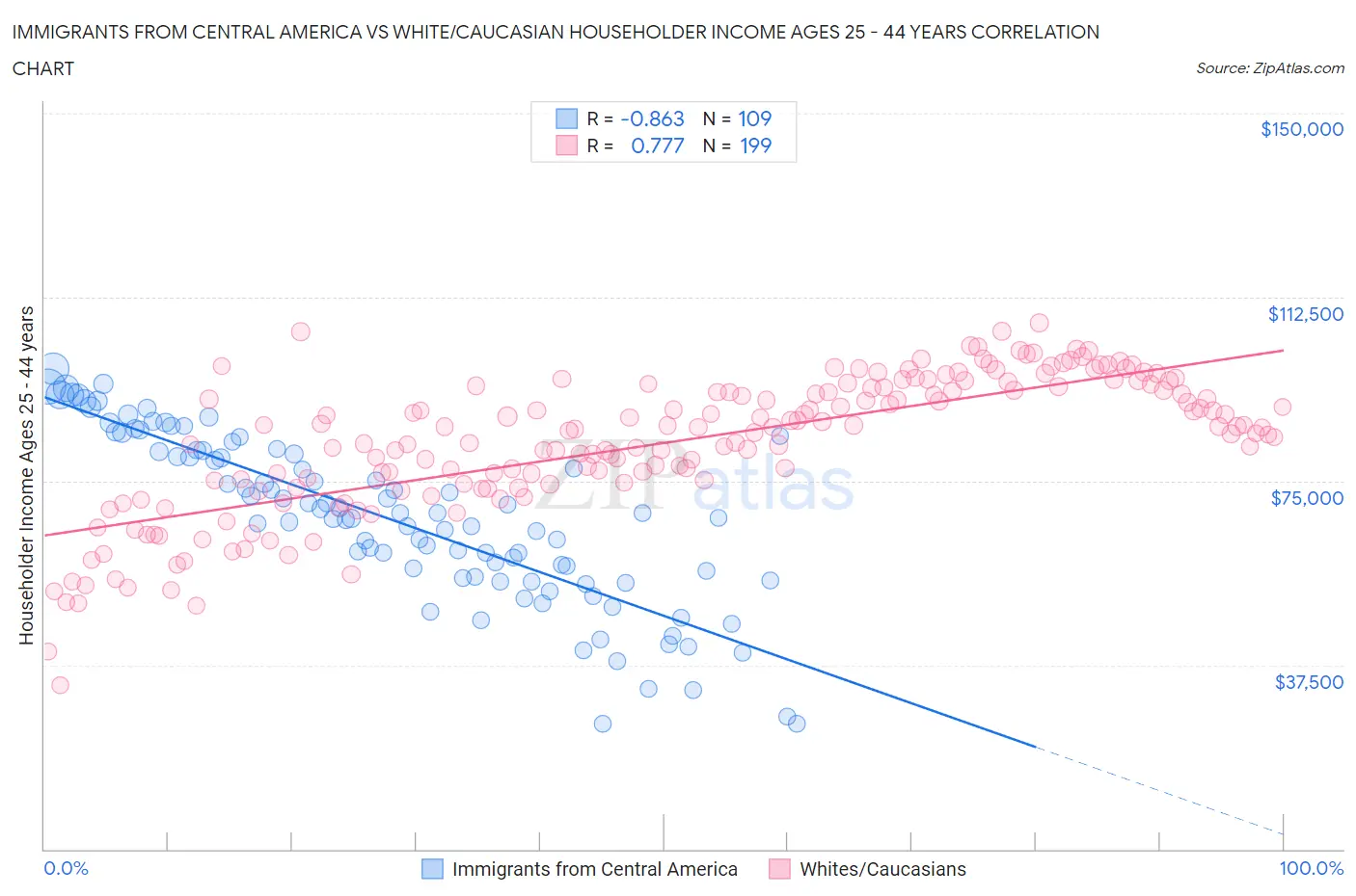 Immigrants from Central America vs White/Caucasian Householder Income Ages 25 - 44 years