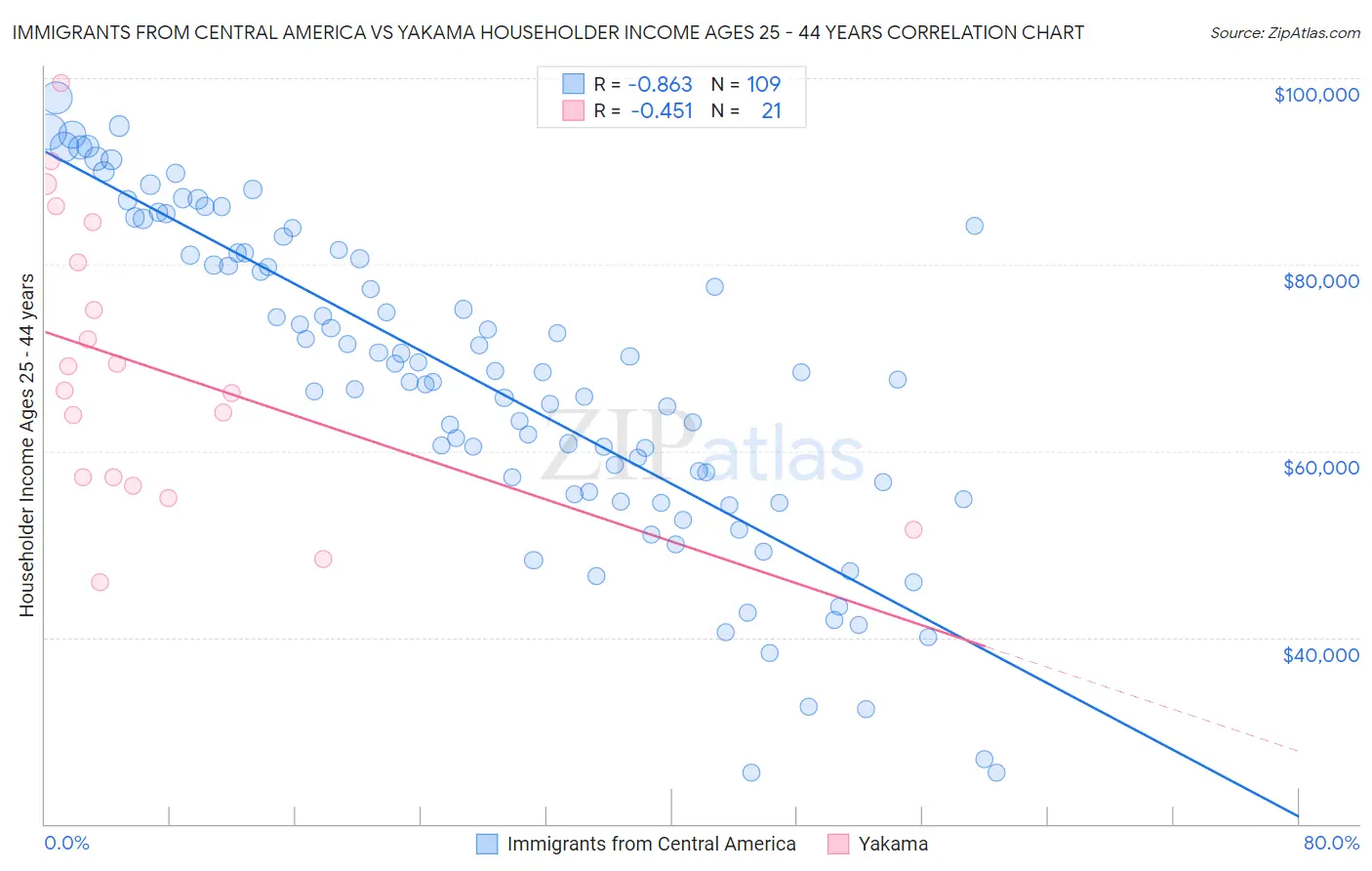 Immigrants from Central America vs Yakama Householder Income Ages 25 - 44 years