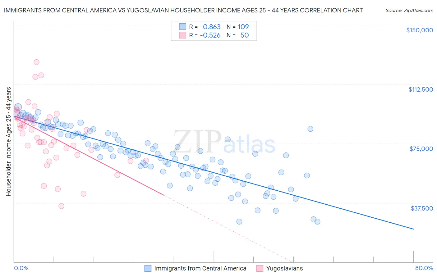 Immigrants from Central America vs Yugoslavian Householder Income Ages 25 - 44 years