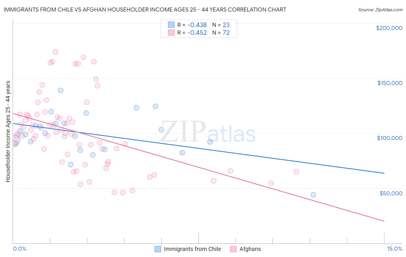 Immigrants from Chile vs Afghan Householder Income Ages 25 - 44 years