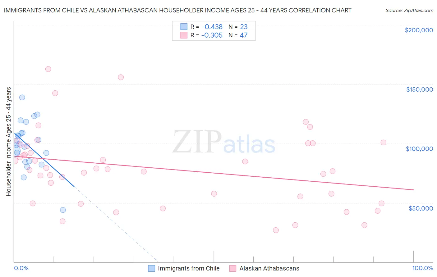 Immigrants from Chile vs Alaskan Athabascan Householder Income Ages 25 - 44 years