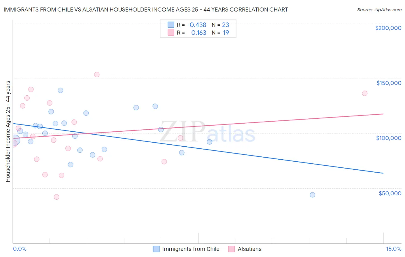 Immigrants from Chile vs Alsatian Householder Income Ages 25 - 44 years