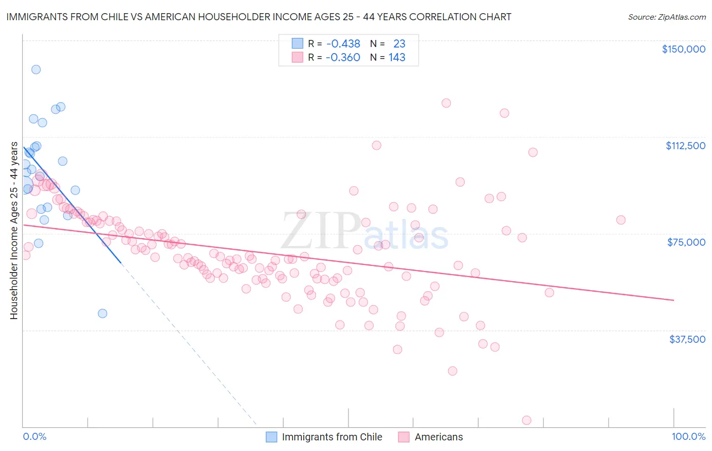Immigrants from Chile vs American Householder Income Ages 25 - 44 years