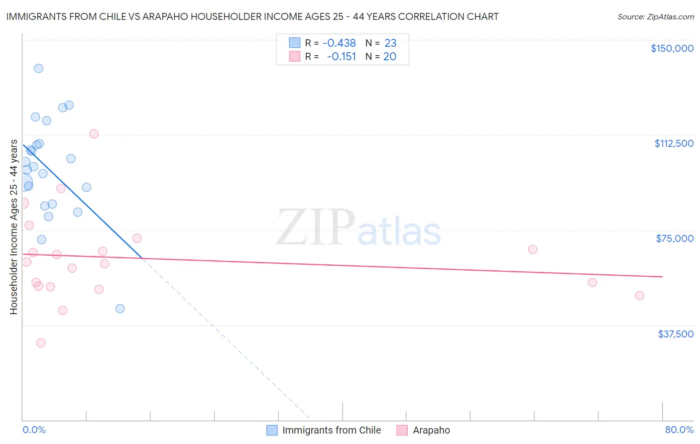 Immigrants from Chile vs Arapaho Householder Income Ages 25 - 44 years