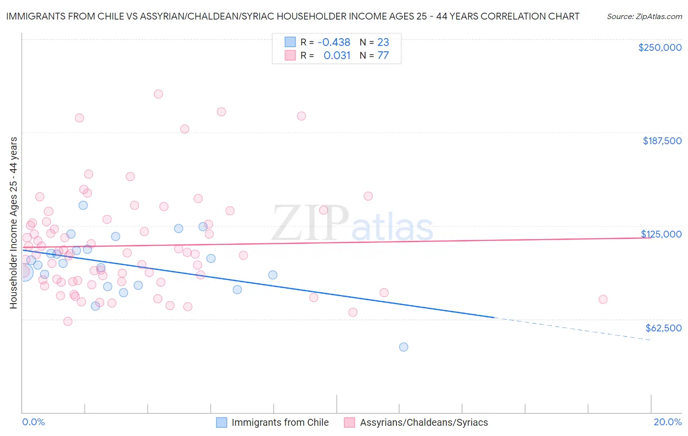 Immigrants from Chile vs Assyrian/Chaldean/Syriac Householder Income Ages 25 - 44 years
