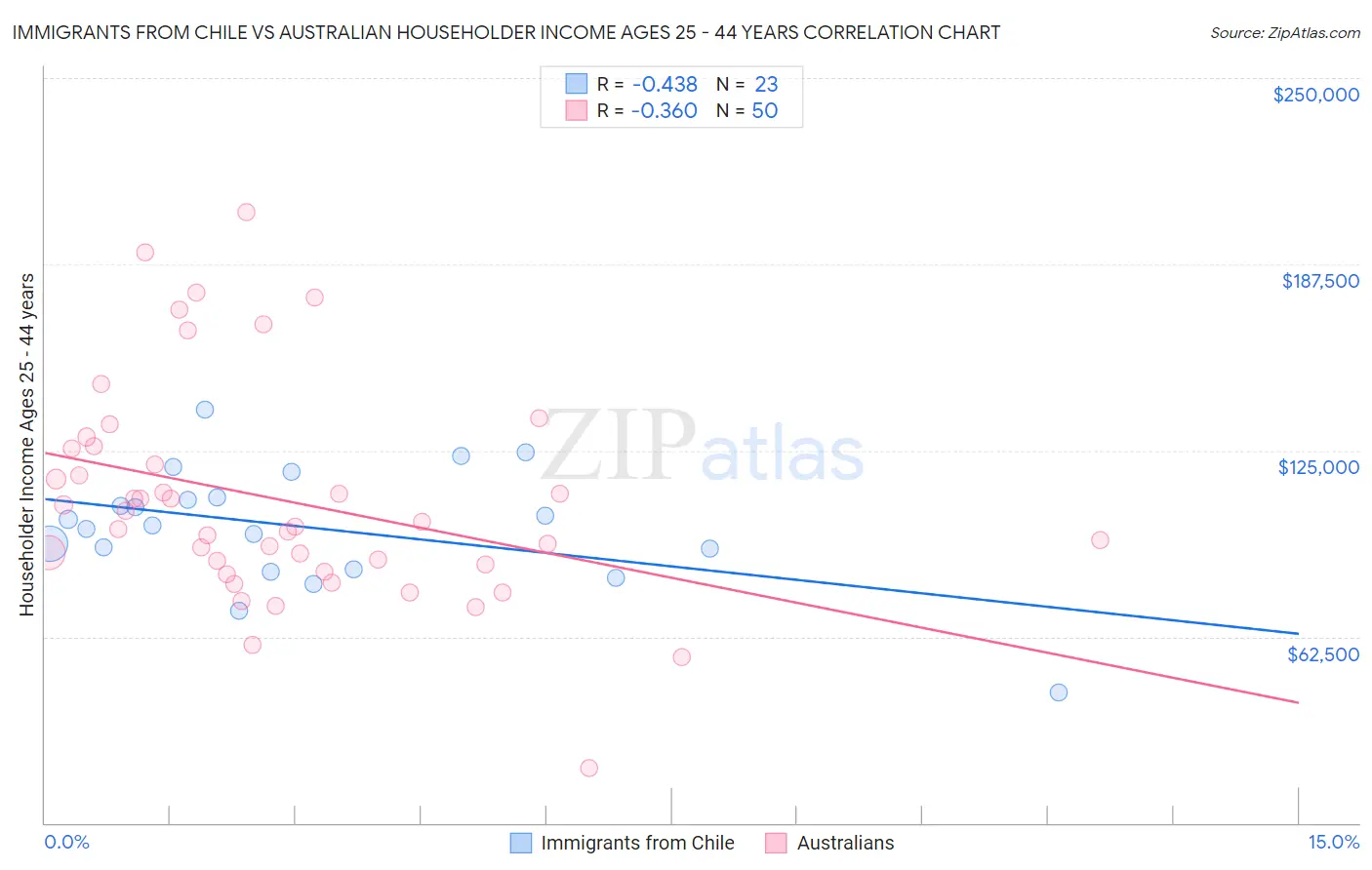 Immigrants from Chile vs Australian Householder Income Ages 25 - 44 years