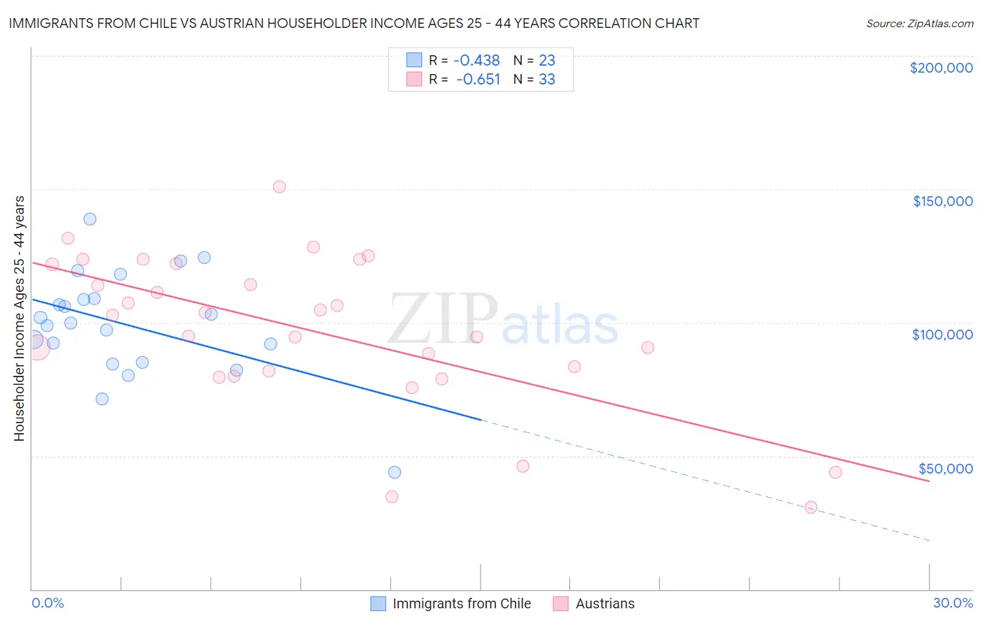 Immigrants from Chile vs Austrian Householder Income Ages 25 - 44 years