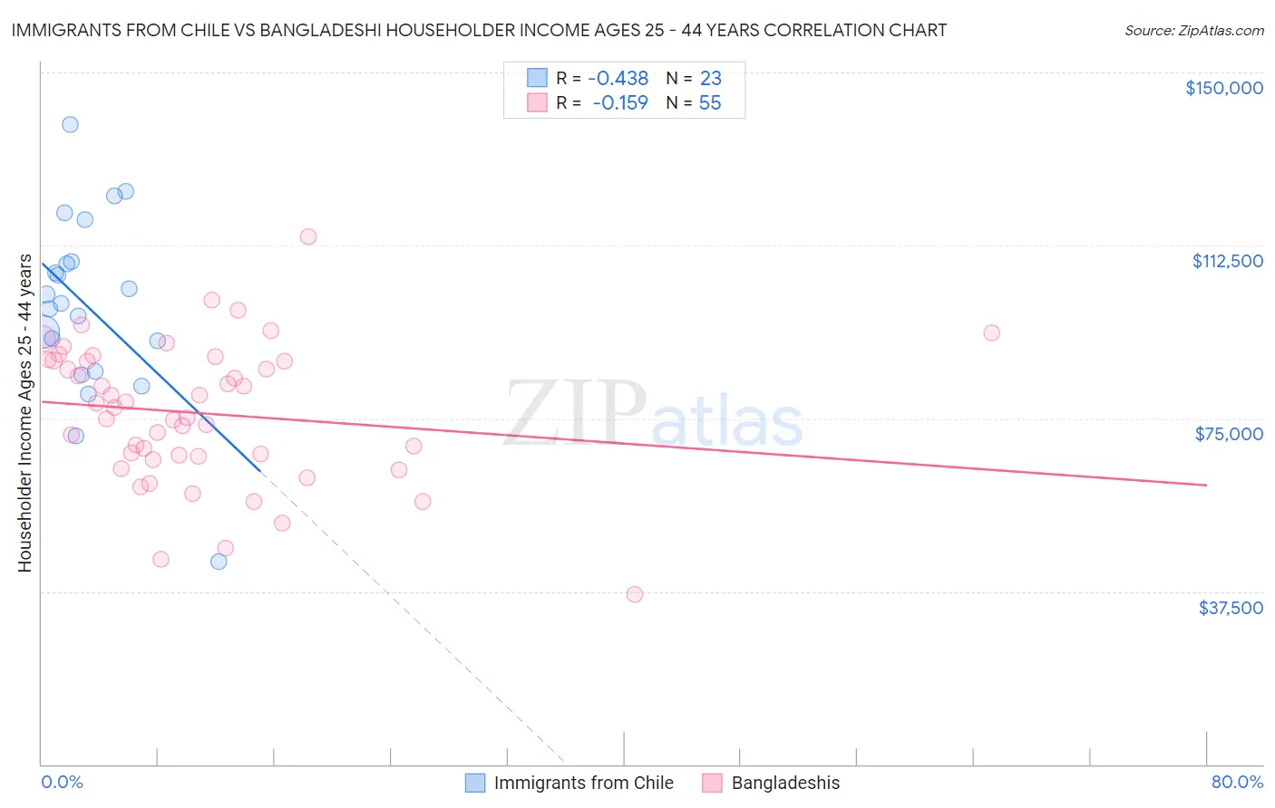 Immigrants from Chile vs Bangladeshi Householder Income Ages 25 - 44 years