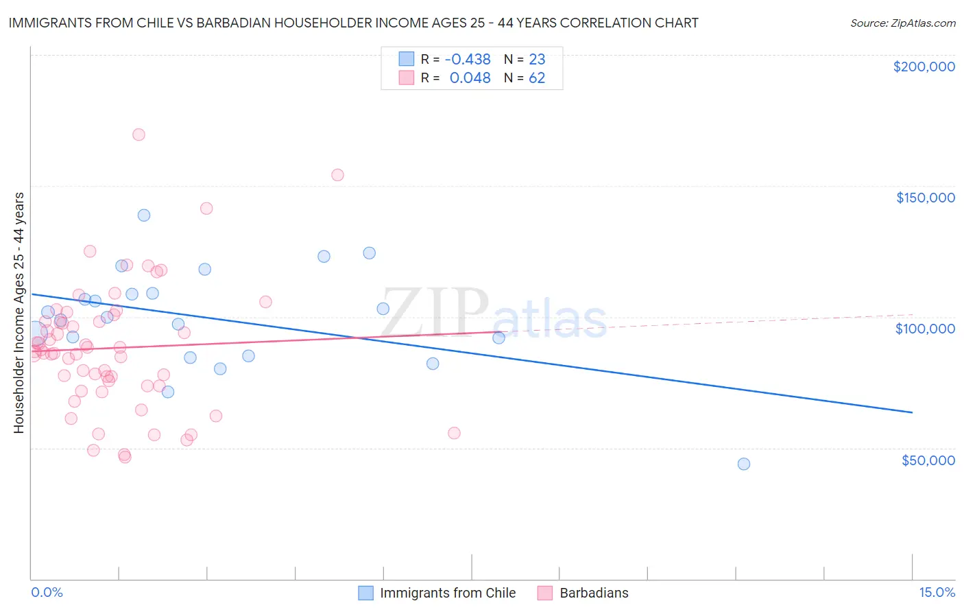 Immigrants from Chile vs Barbadian Householder Income Ages 25 - 44 years