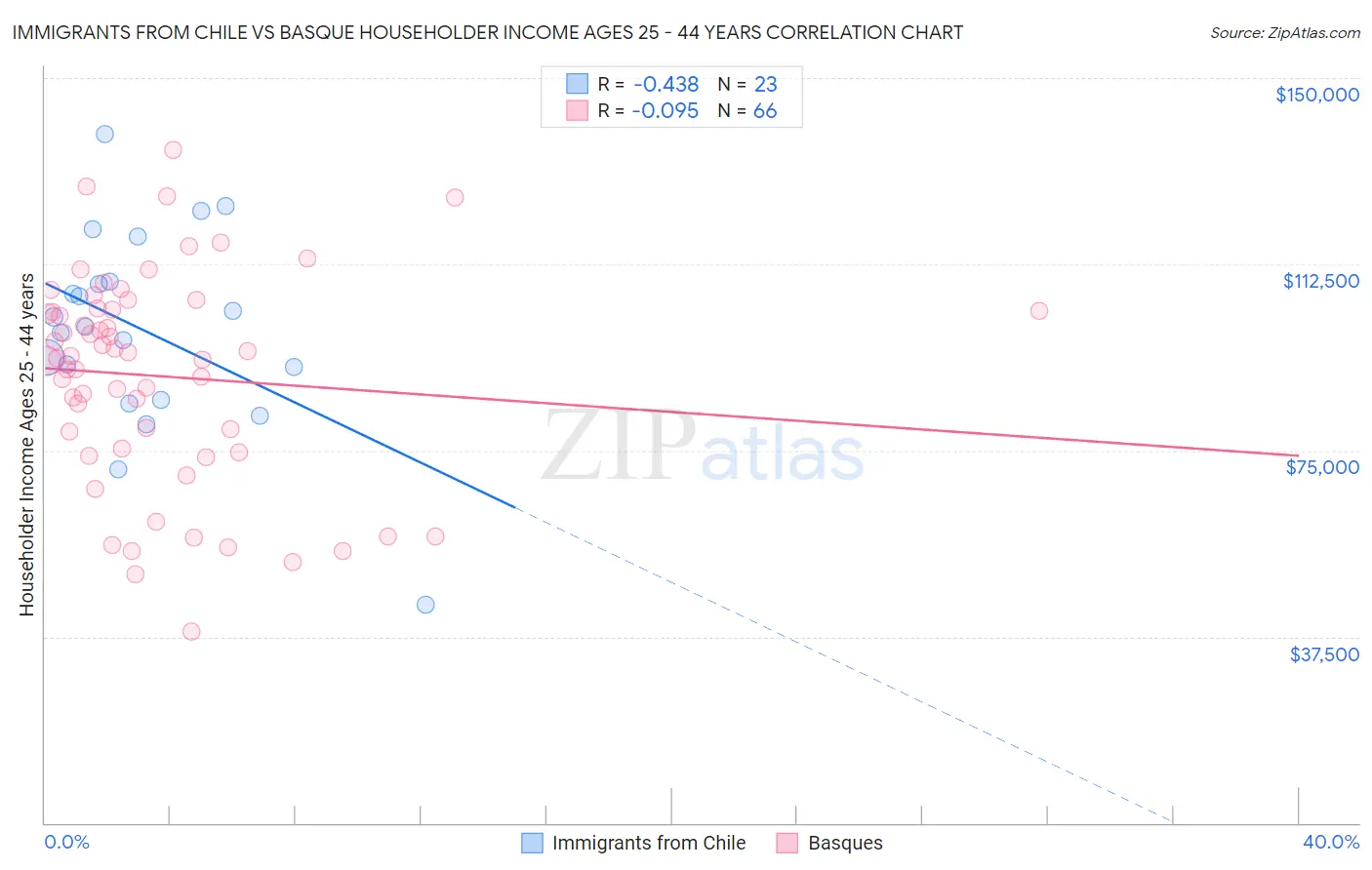 Immigrants from Chile vs Basque Householder Income Ages 25 - 44 years