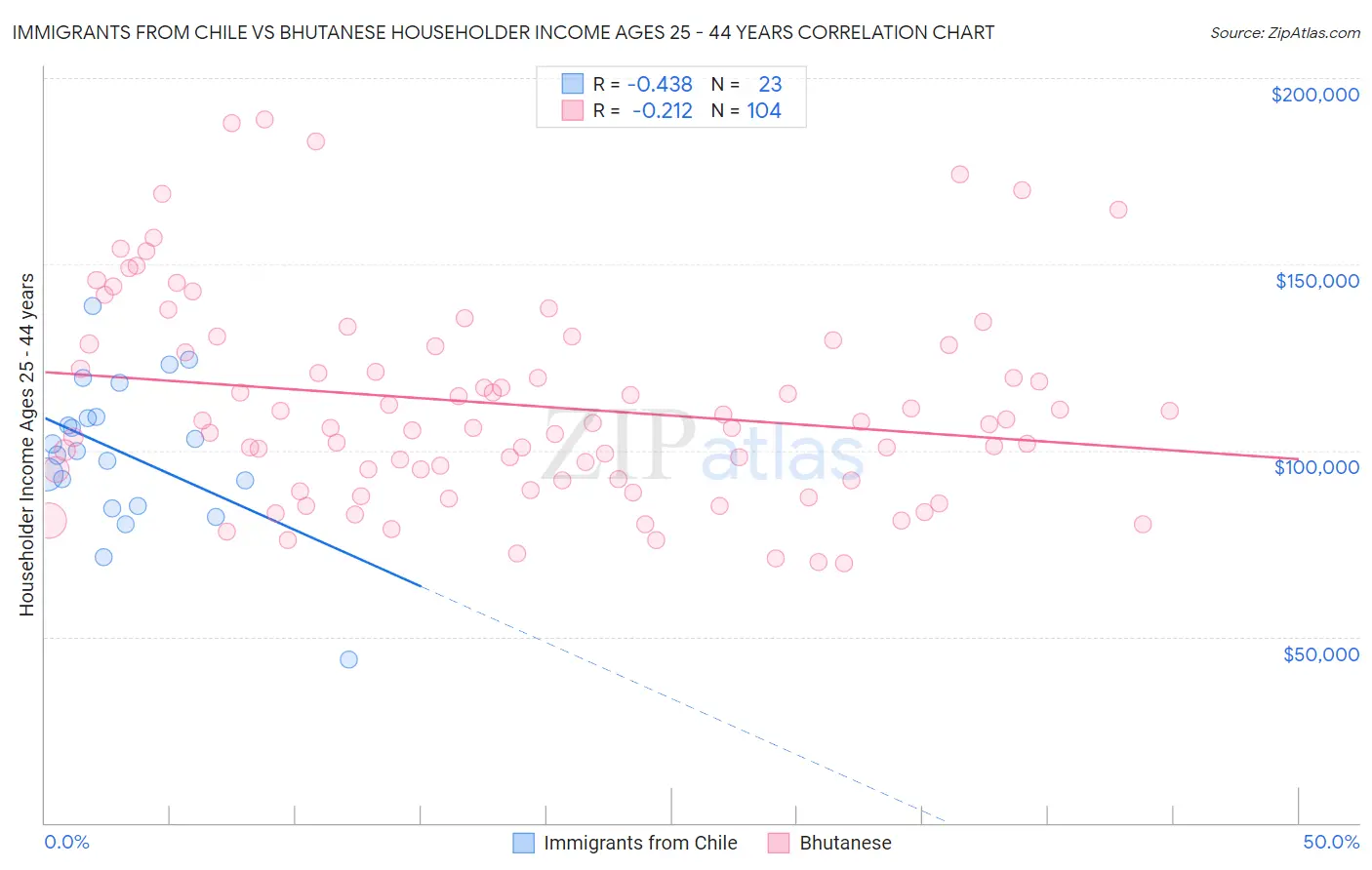 Immigrants from Chile vs Bhutanese Householder Income Ages 25 - 44 years