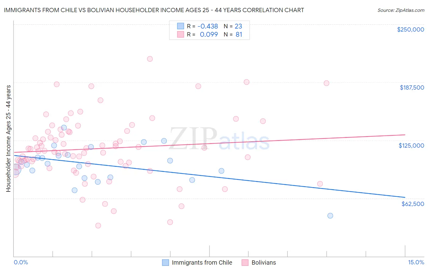 Immigrants from Chile vs Bolivian Householder Income Ages 25 - 44 years