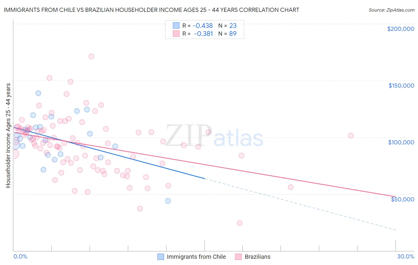 Immigrants from Chile vs Brazilian Householder Income Ages 25 - 44 years