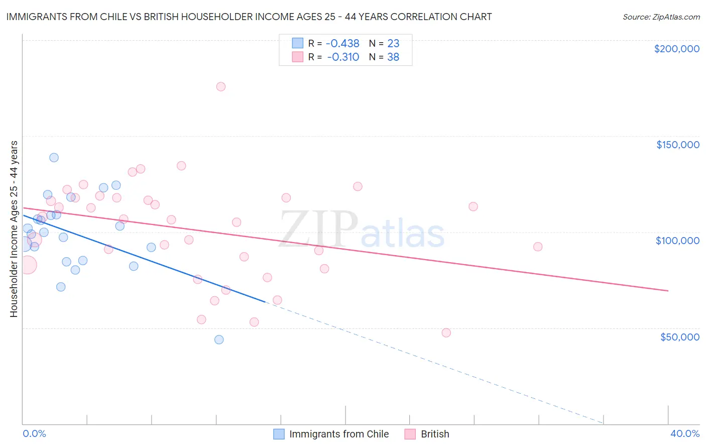 Immigrants from Chile vs British Householder Income Ages 25 - 44 years