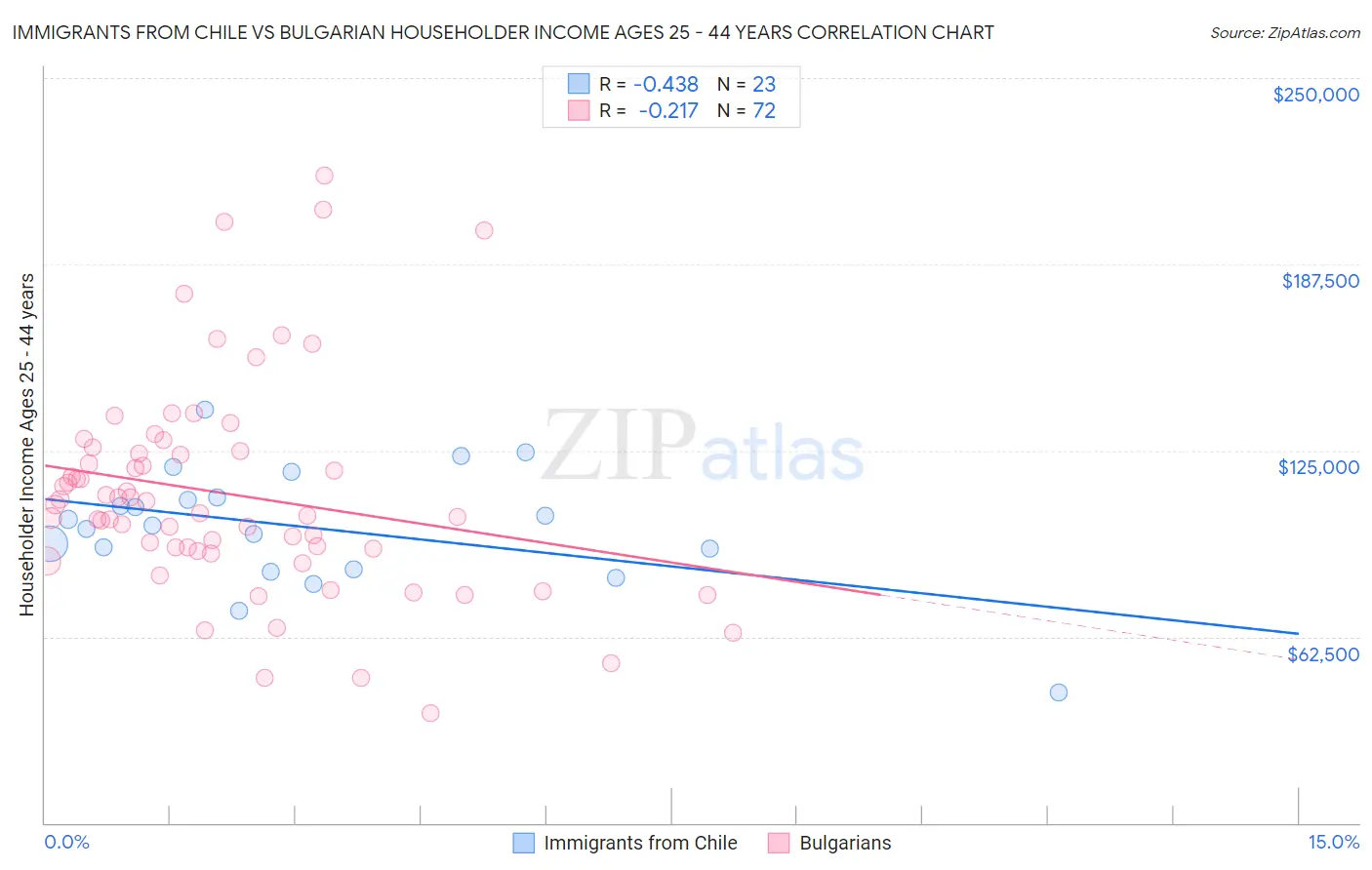 Immigrants from Chile vs Bulgarian Householder Income Ages 25 - 44 years