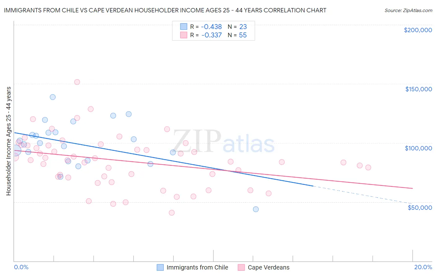 Immigrants from Chile vs Cape Verdean Householder Income Ages 25 - 44 years