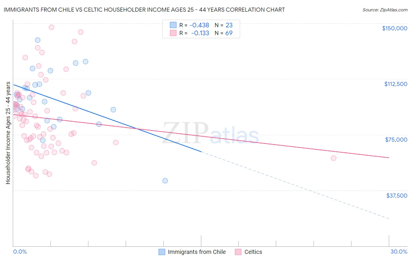 Immigrants from Chile vs Celtic Householder Income Ages 25 - 44 years