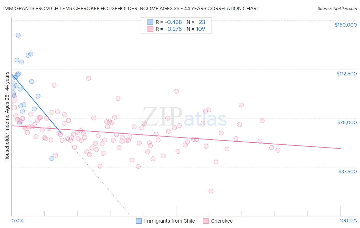 Immigrants from Chile vs Cherokee Householder Income Ages 25 - 44 years