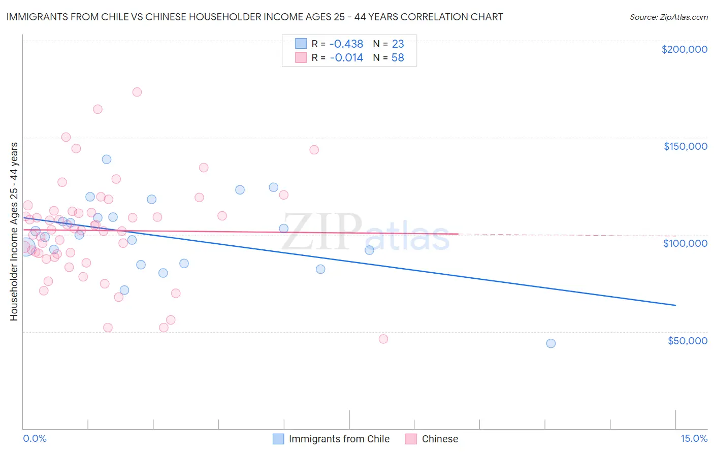 Immigrants from Chile vs Chinese Householder Income Ages 25 - 44 years