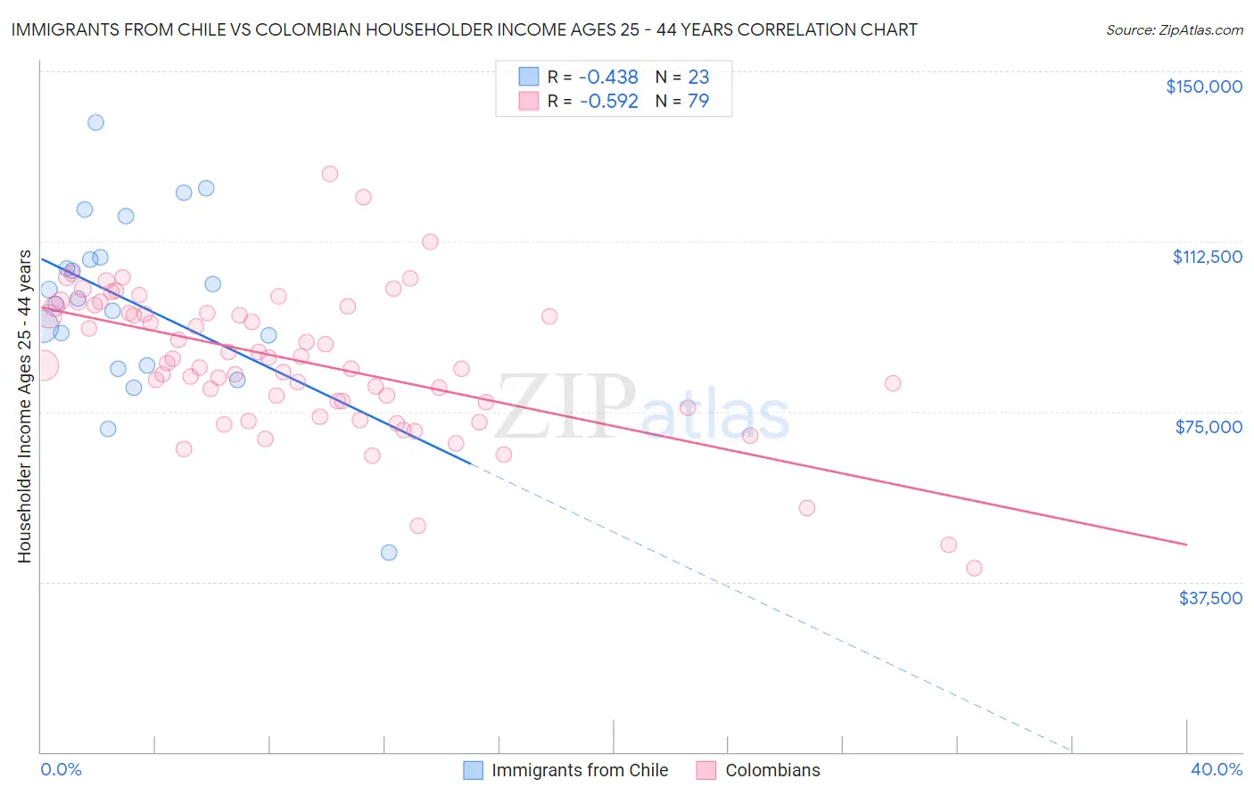 Immigrants from Chile vs Colombian Householder Income Ages 25 - 44 years