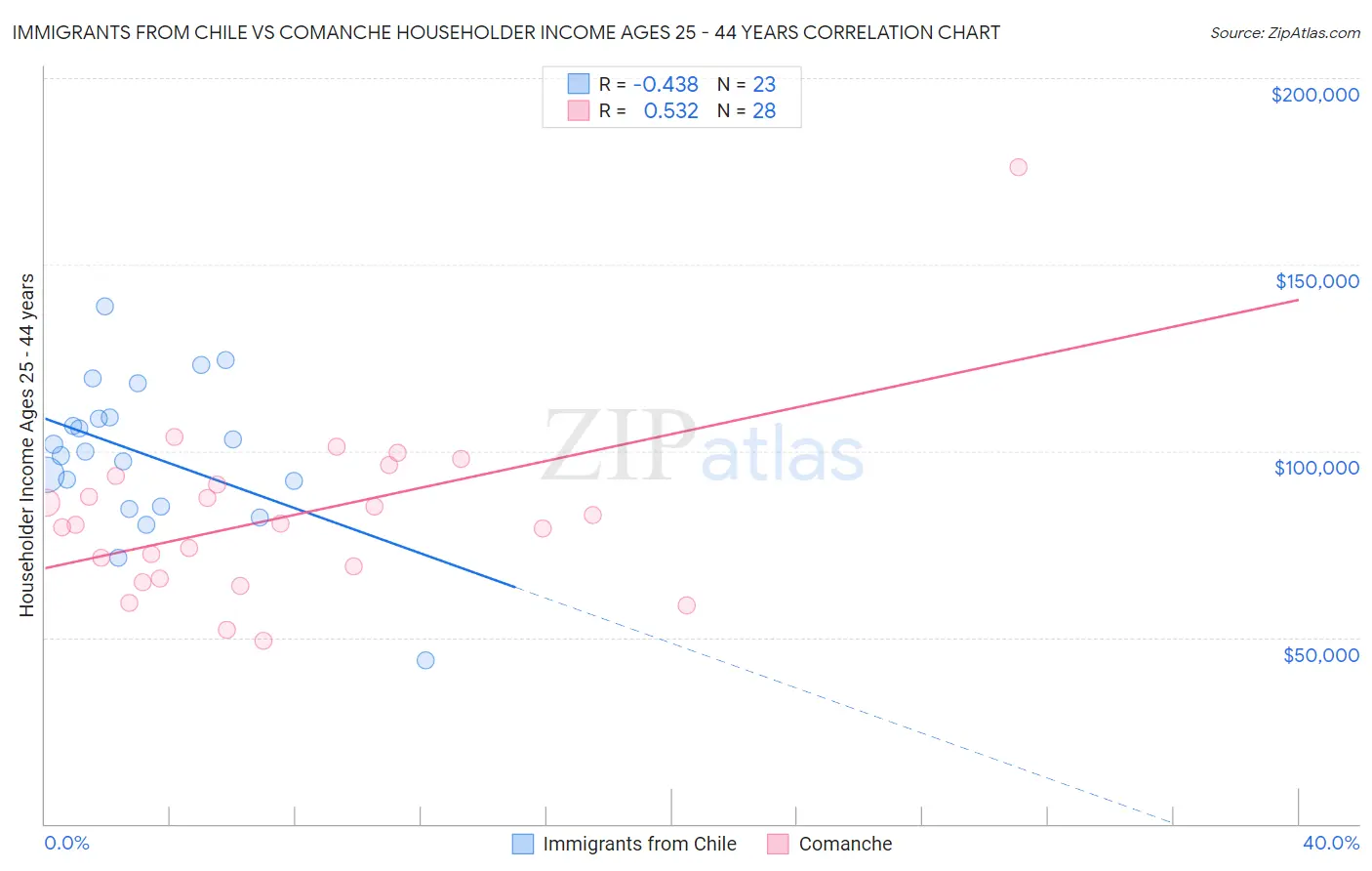 Immigrants from Chile vs Comanche Householder Income Ages 25 - 44 years