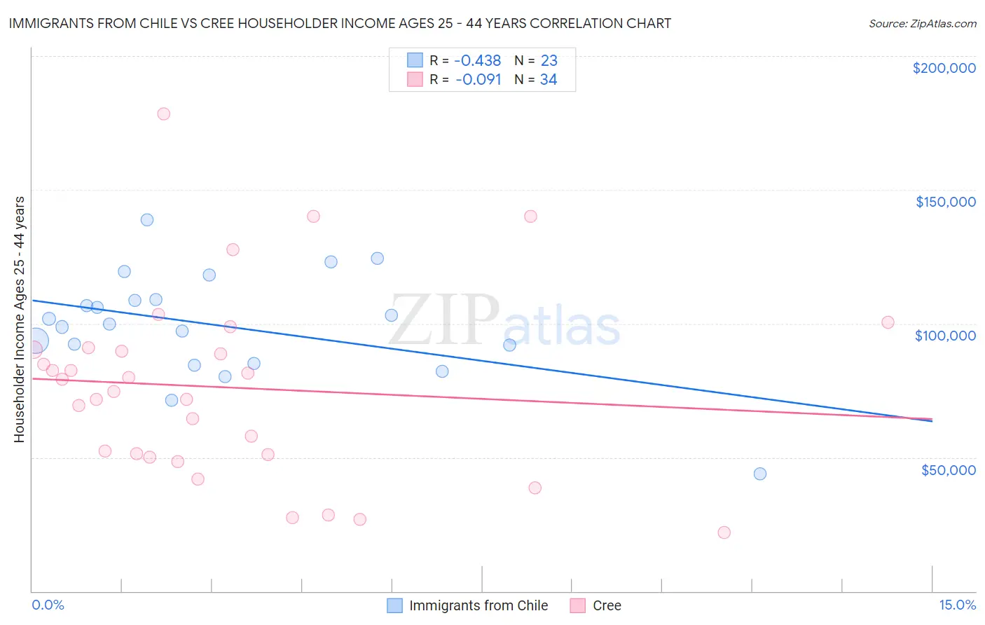 Immigrants from Chile vs Cree Householder Income Ages 25 - 44 years