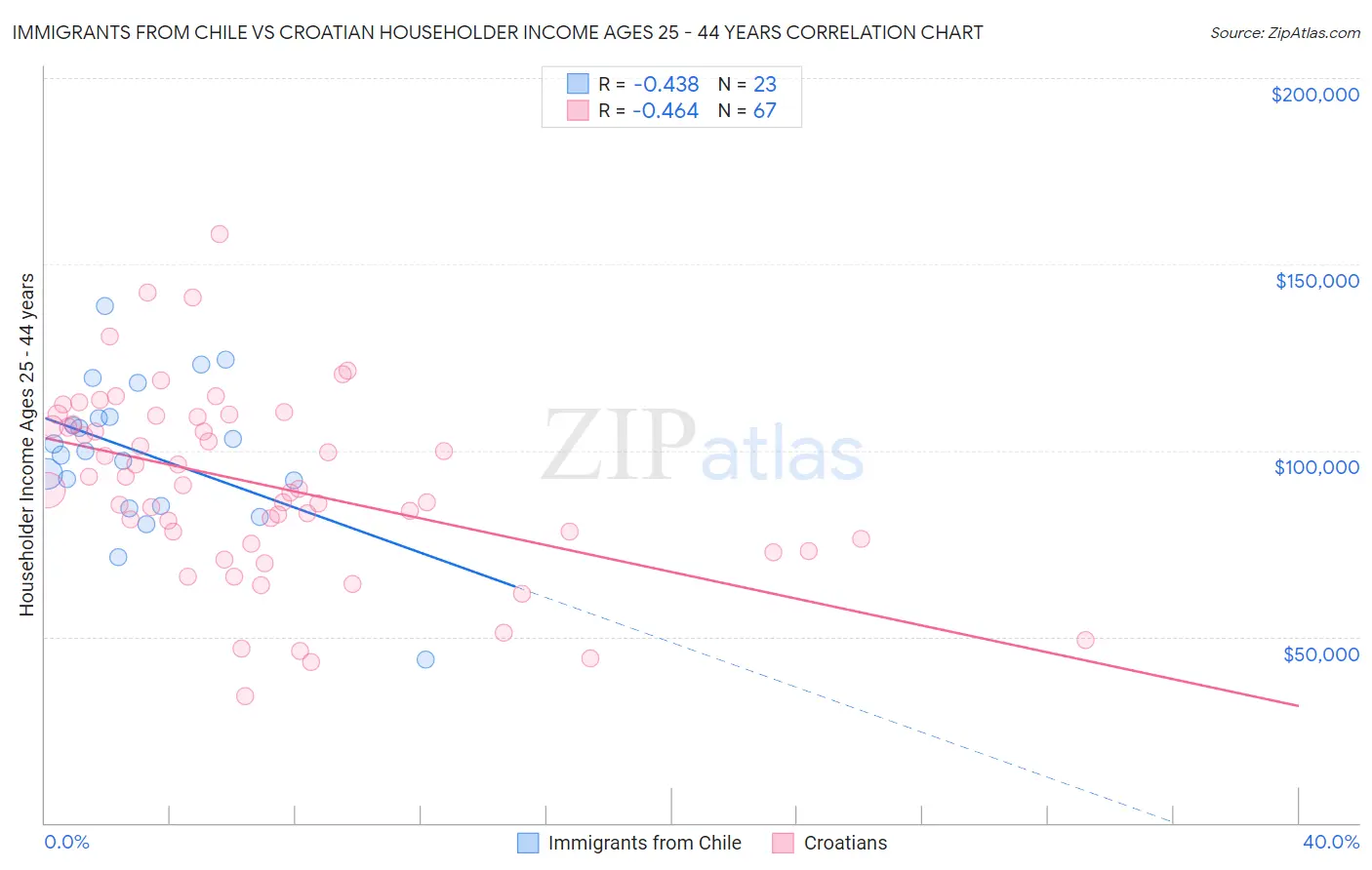 Immigrants from Chile vs Croatian Householder Income Ages 25 - 44 years