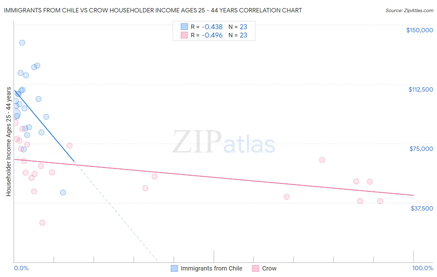 Immigrants from Chile vs Crow Householder Income Ages 25 - 44 years