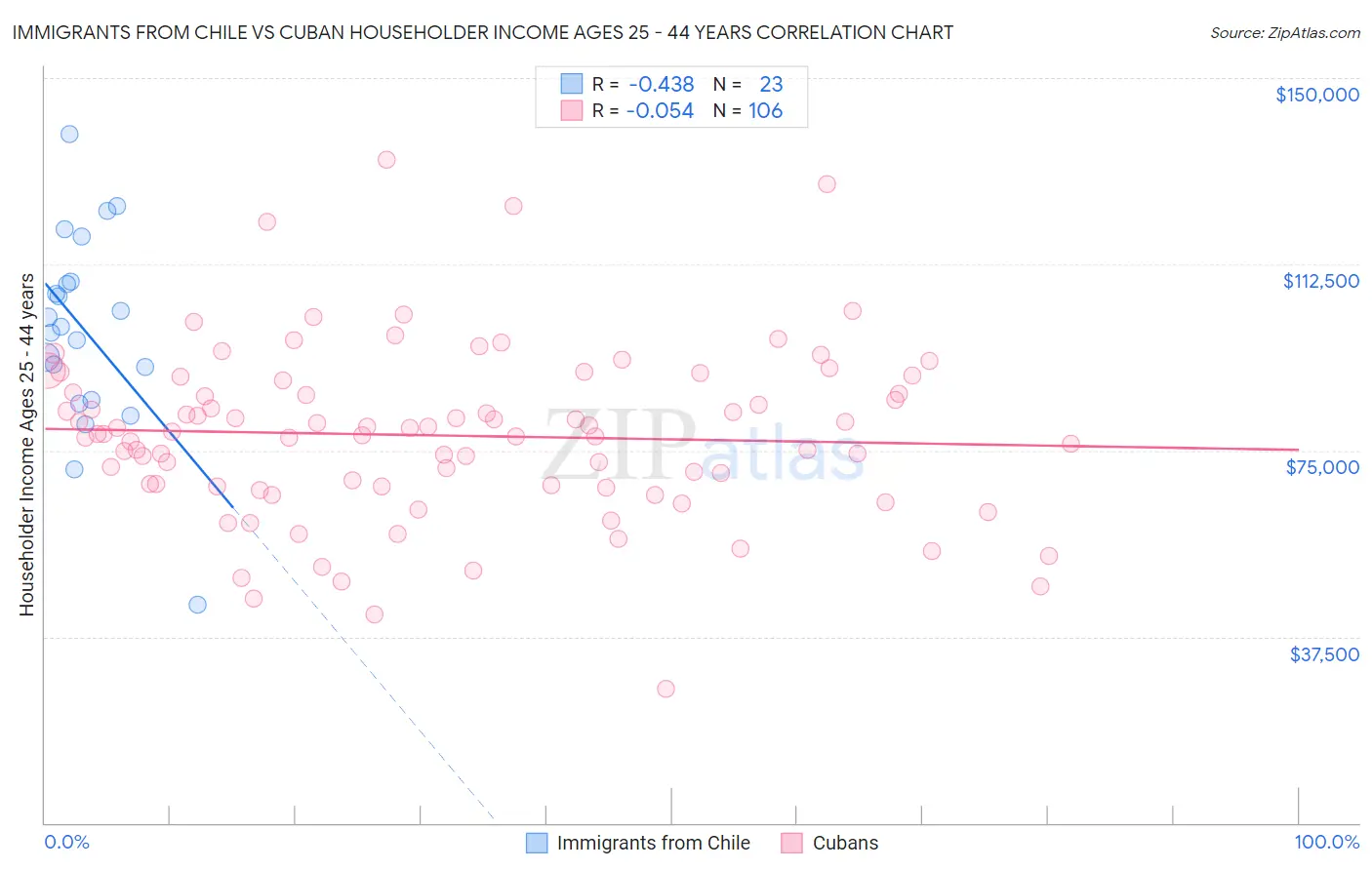 Immigrants from Chile vs Cuban Householder Income Ages 25 - 44 years