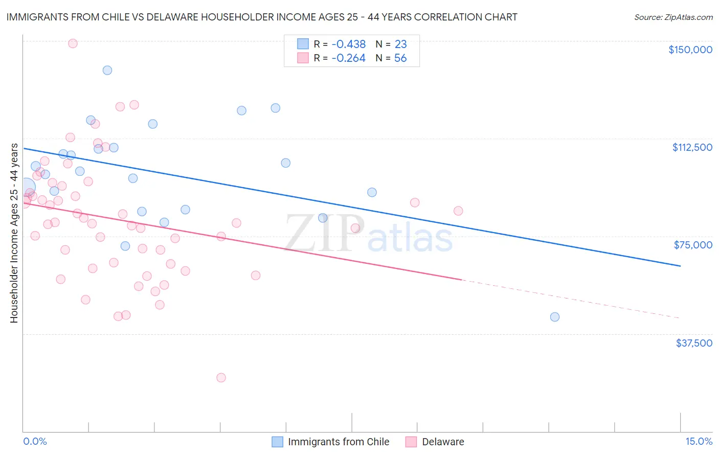 Immigrants from Chile vs Delaware Householder Income Ages 25 - 44 years