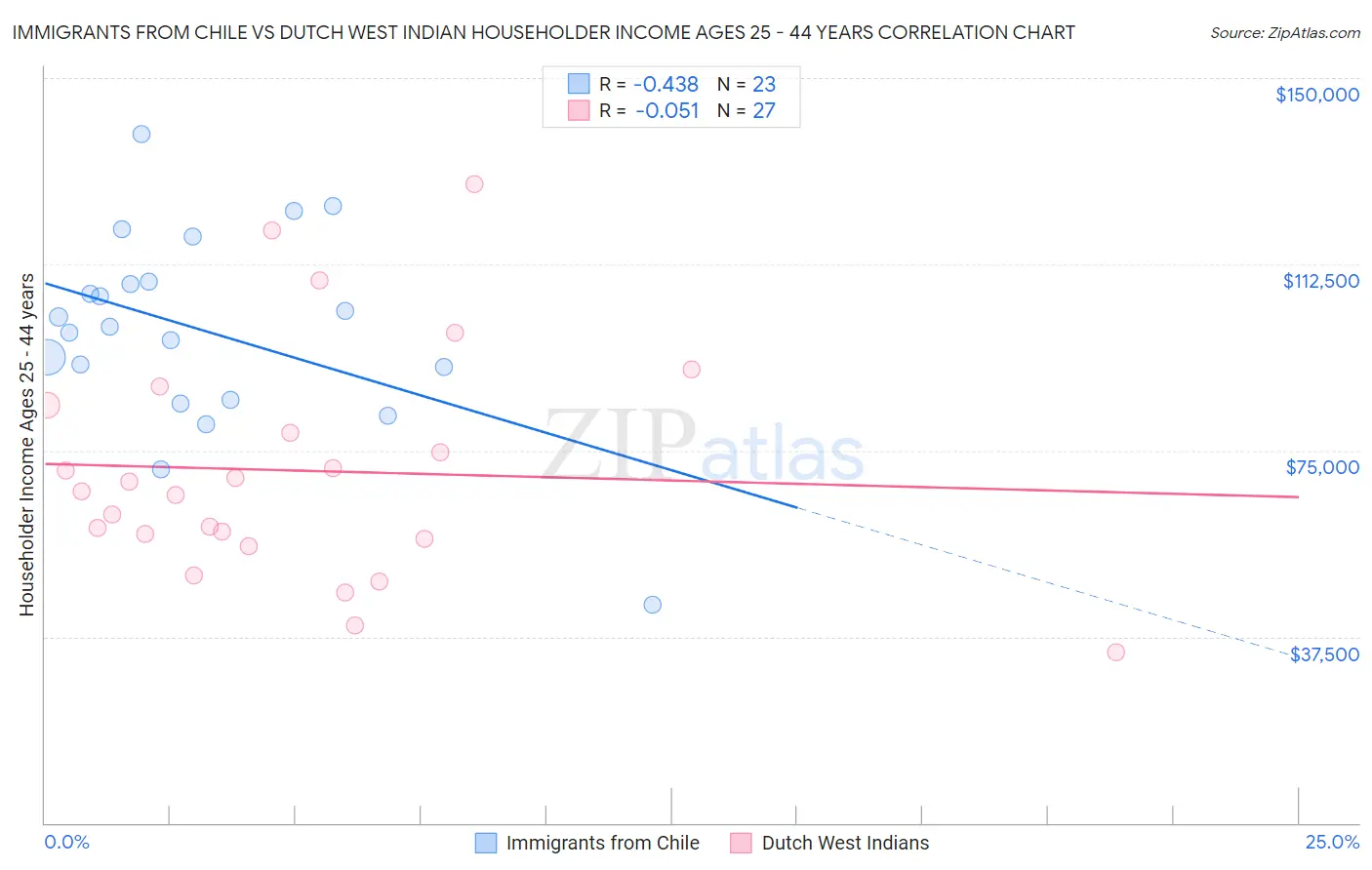 Immigrants from Chile vs Dutch West Indian Householder Income Ages 25 - 44 years