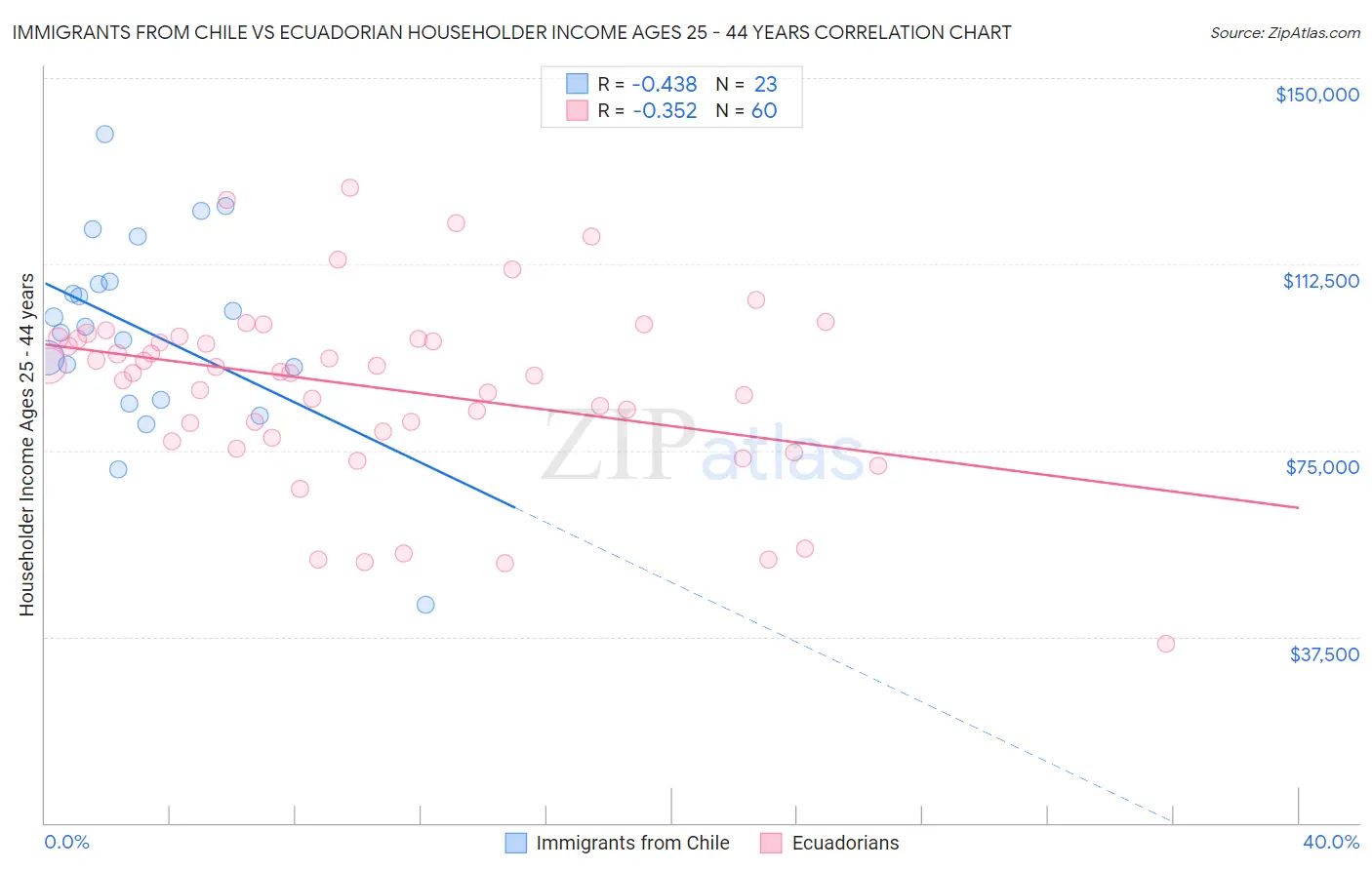 Immigrants from Chile vs Ecuadorian Householder Income Ages 25 - 44 years