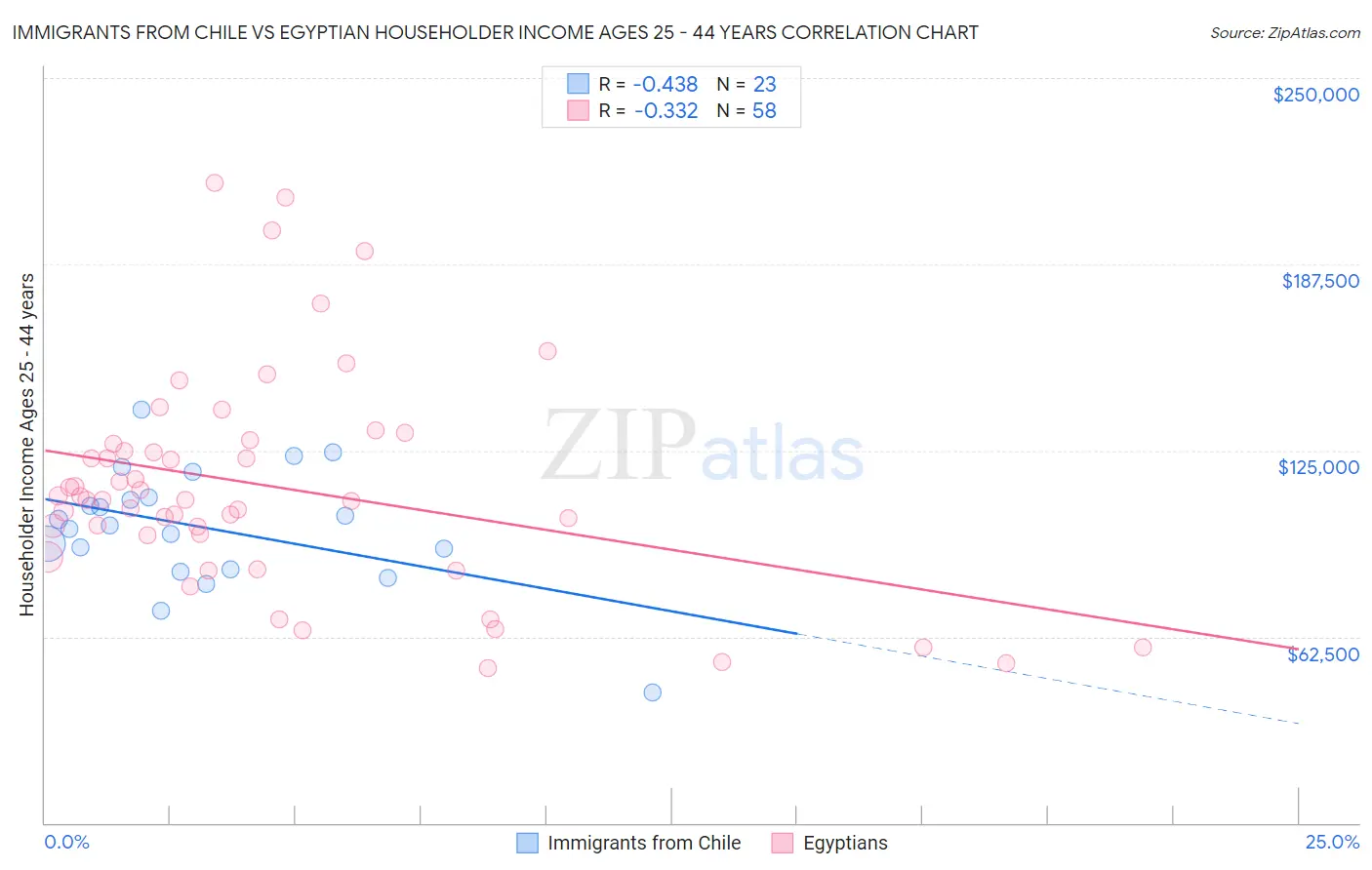 Immigrants from Chile vs Egyptian Householder Income Ages 25 - 44 years