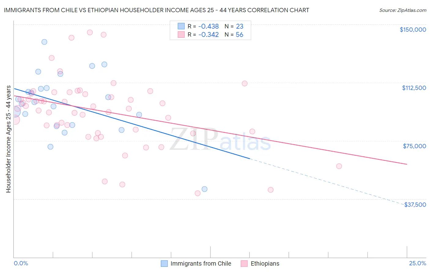 Immigrants from Chile vs Ethiopian Householder Income Ages 25 - 44 years