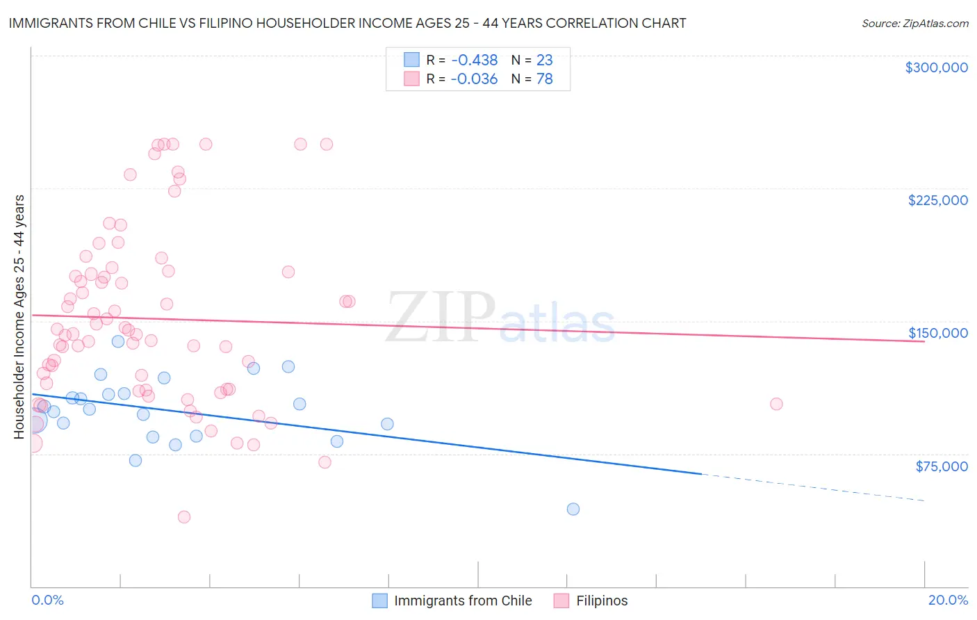 Immigrants from Chile vs Filipino Householder Income Ages 25 - 44 years