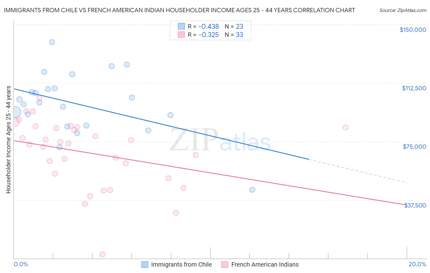Immigrants from Chile vs French American Indian Householder Income Ages 25 - 44 years