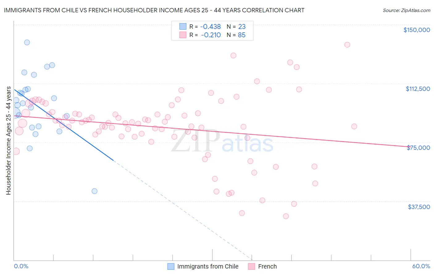 Immigrants from Chile vs French Householder Income Ages 25 - 44 years