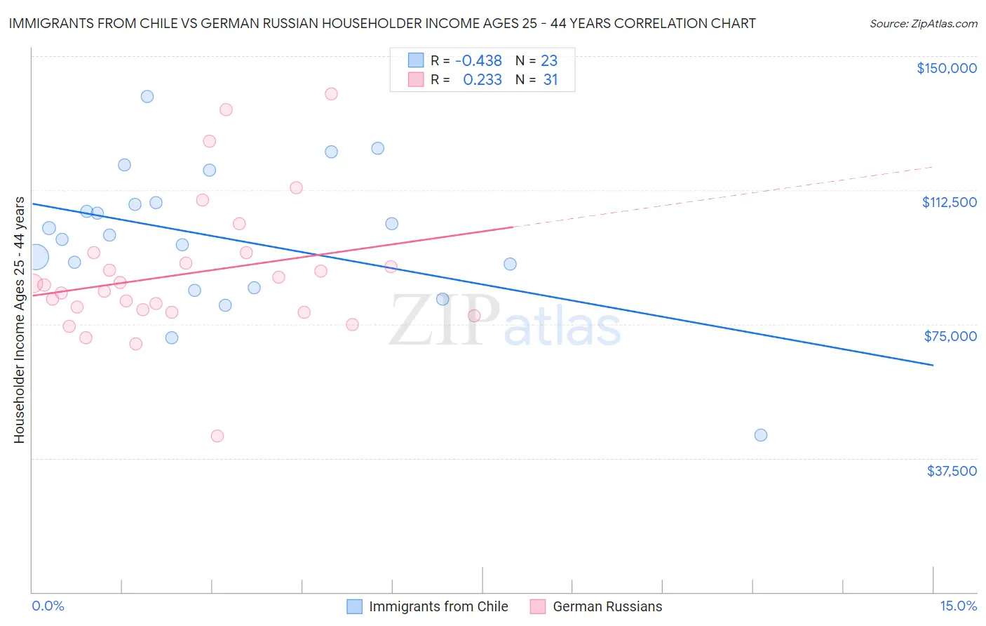 Immigrants from Chile vs German Russian Householder Income Ages 25 - 44 years