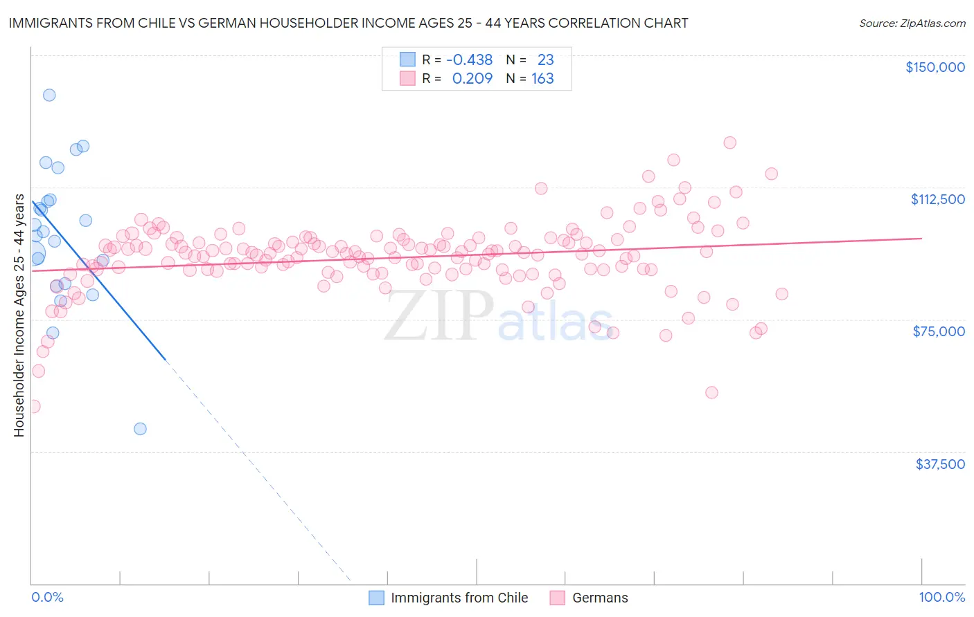 Immigrants from Chile vs German Householder Income Ages 25 - 44 years