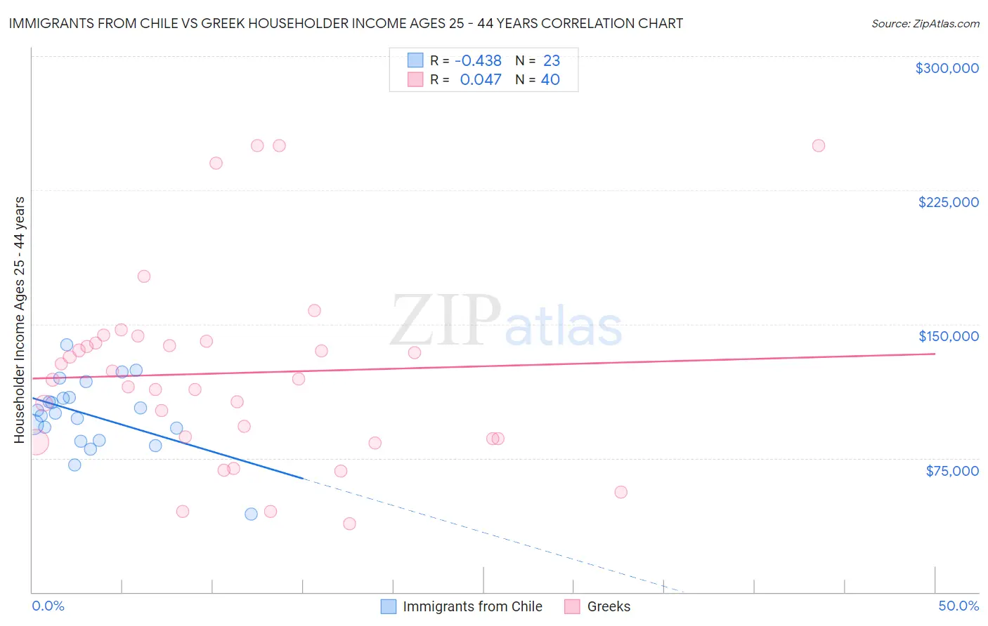 Immigrants from Chile vs Greek Householder Income Ages 25 - 44 years