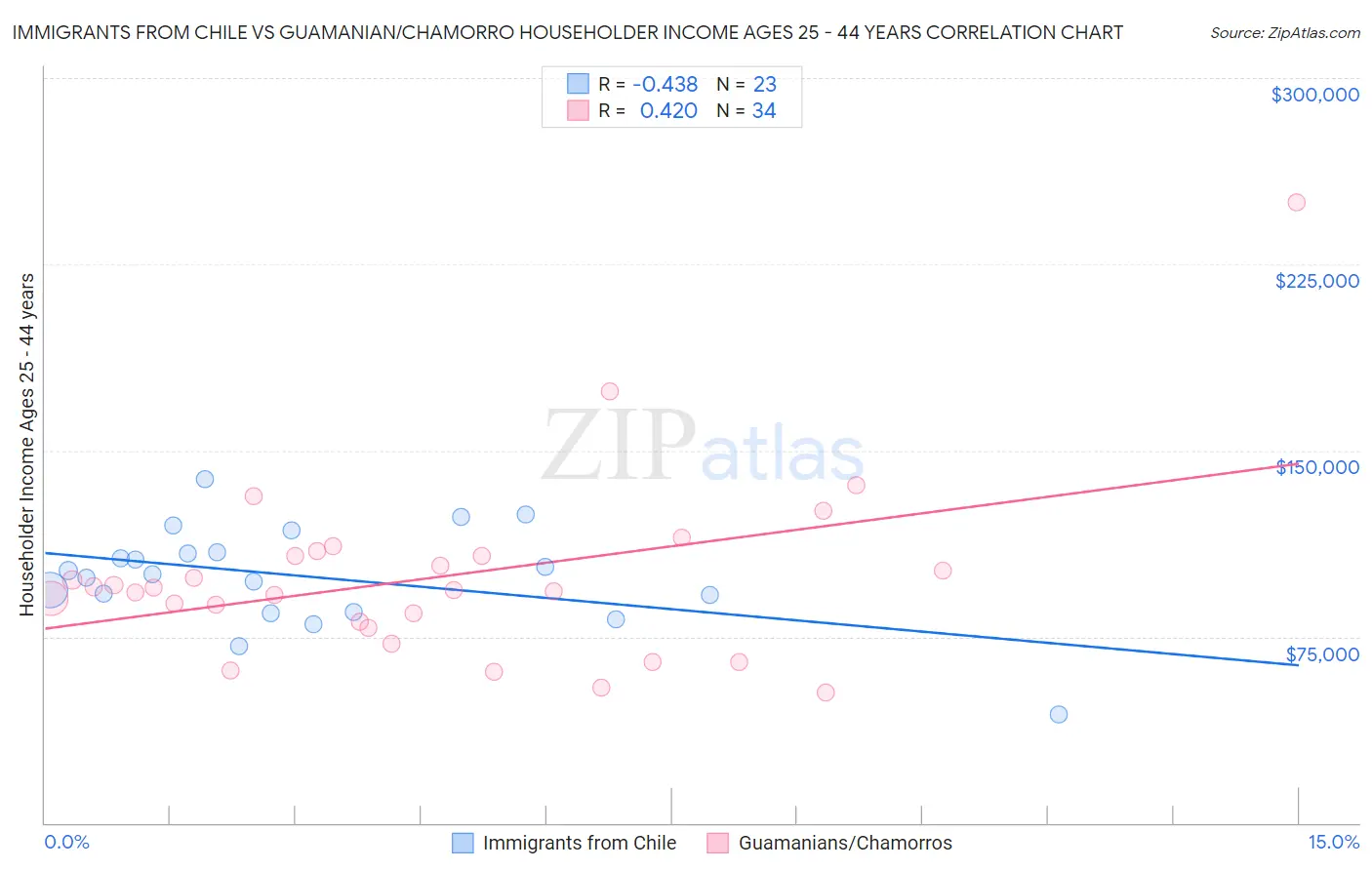 Immigrants from Chile vs Guamanian/Chamorro Householder Income Ages 25 - 44 years