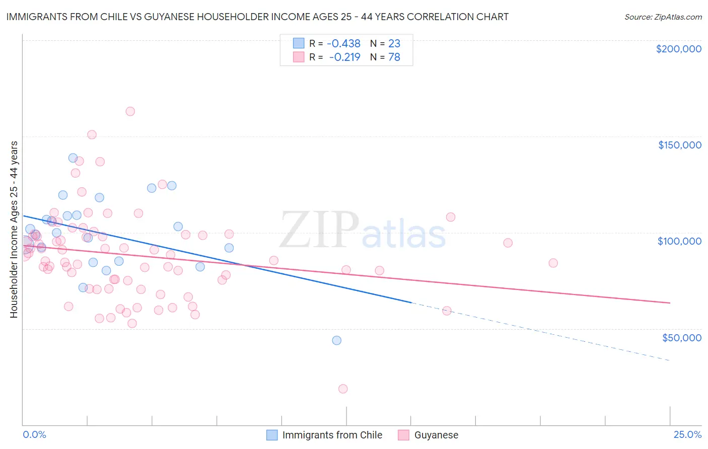 Immigrants from Chile vs Guyanese Householder Income Ages 25 - 44 years