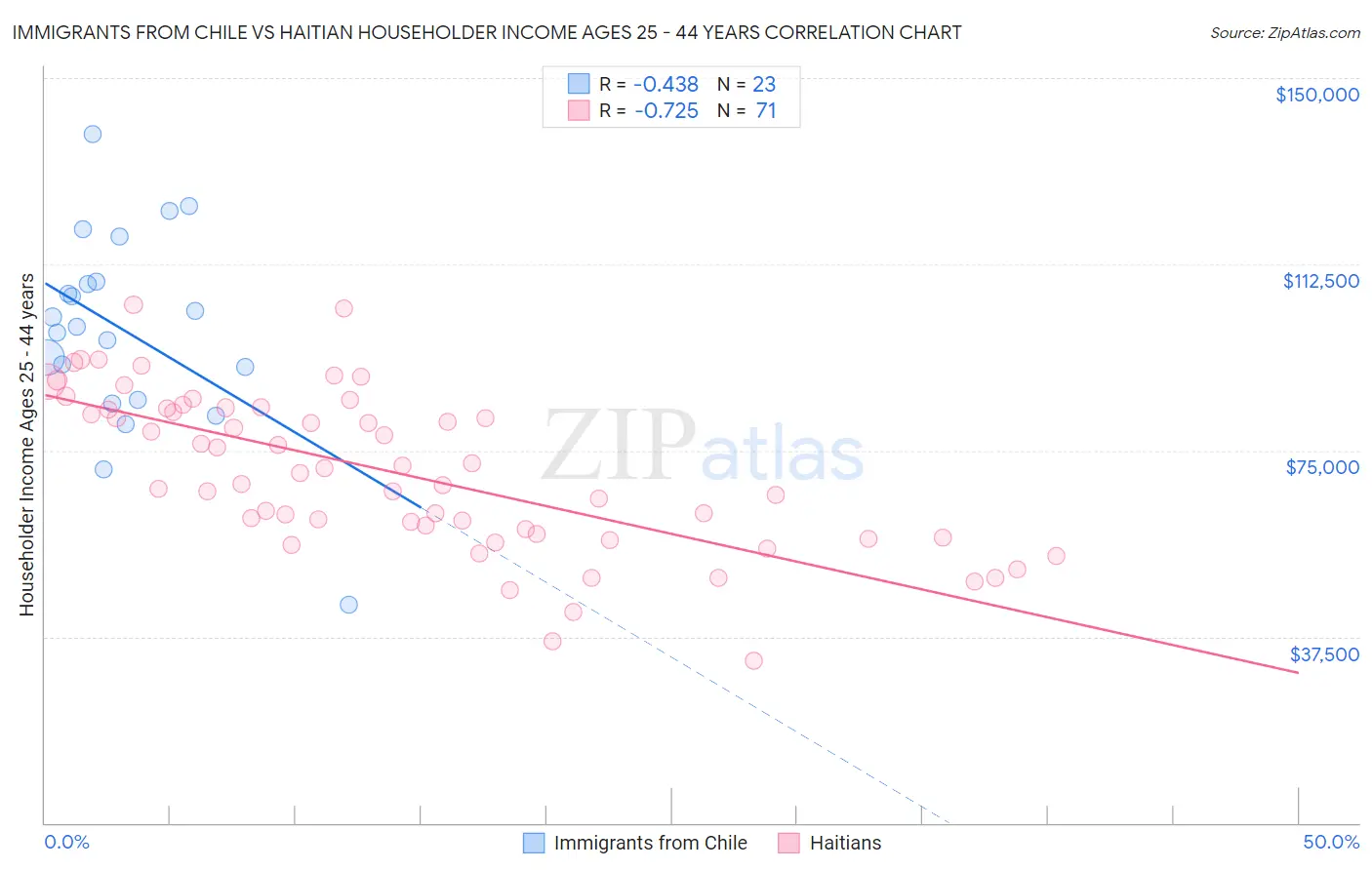 Immigrants from Chile vs Haitian Householder Income Ages 25 - 44 years