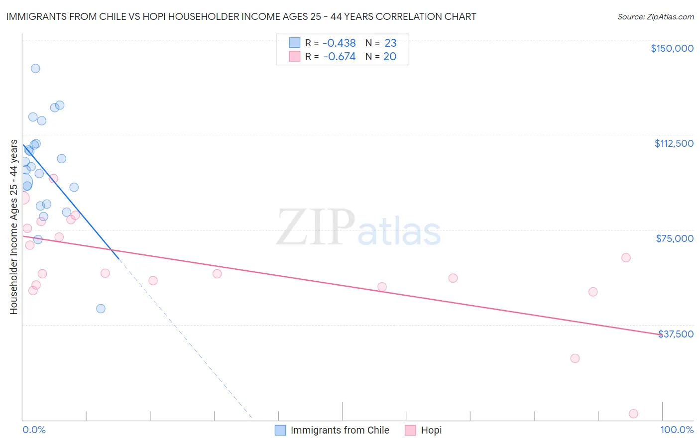 Immigrants from Chile vs Hopi Householder Income Ages 25 - 44 years