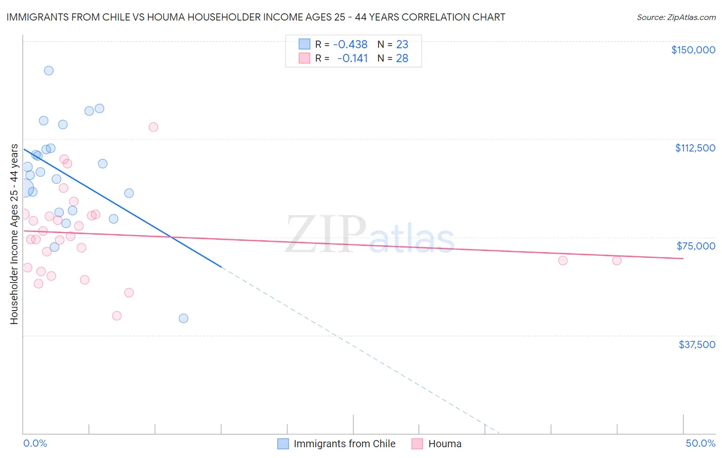 Immigrants from Chile vs Houma Householder Income Ages 25 - 44 years