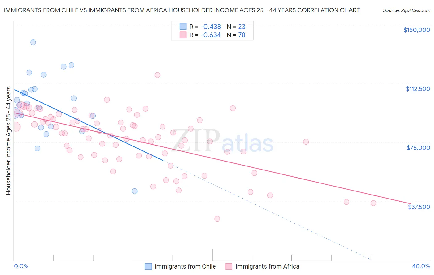 Immigrants from Chile vs Immigrants from Africa Householder Income Ages 25 - 44 years